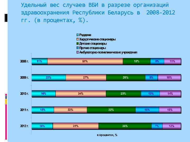 Удельный вес случаев ВБИ в разрезе организаций здравоохранения Республики Беларусь в 2008 -2012 гг.