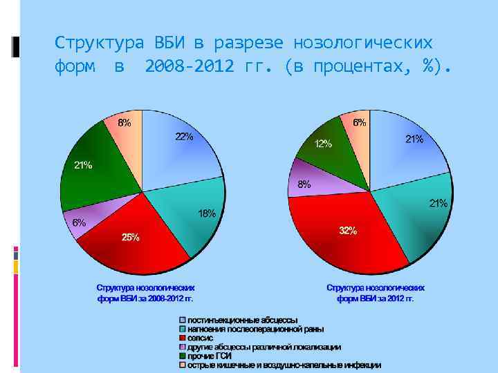 Структура ВБИ в разрезе нозологических форм в 2008 -2012 гг. (в процентах, %). 