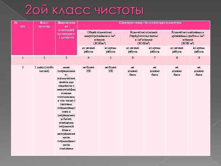 2 ой класс чистоты № п/п Класс чистоты Наименован ие помещений процедурног о кабинета