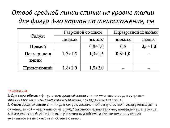 Отвод средней линии спинки на уровне талии для фигур 3 -го варианта телосложения, см