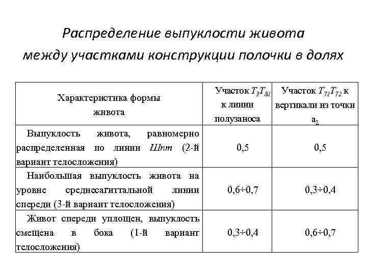 Распределение выпуклости живота между участками конструкции полочки в долях Характеристика формы живота Выпуклость живота,