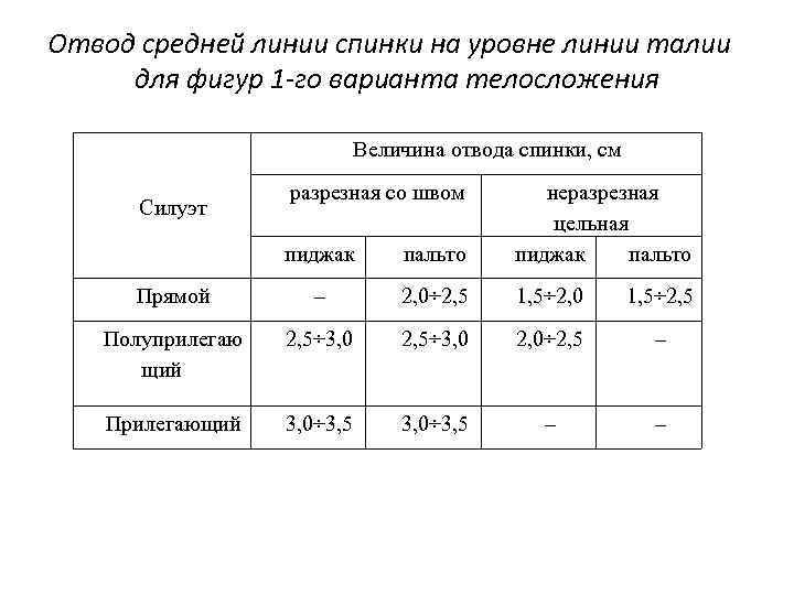 Отвод средней линии спинки на уровне линии талии для фигур 1 -го варианта телосложения