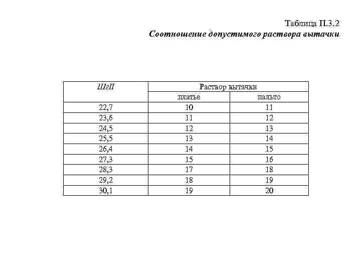 Таблица П. 3. 2 Соотношение допустимого раствора вытачки Шг. II 22, 7 23, 6