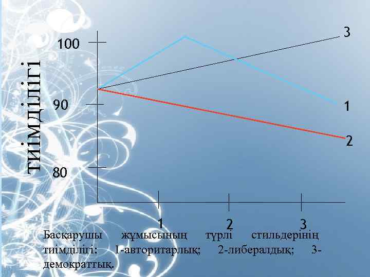 3 тиімділігі 100 90 1 2 80 1 2 3 Басқарушы жұмысының түрлі стильдерінің