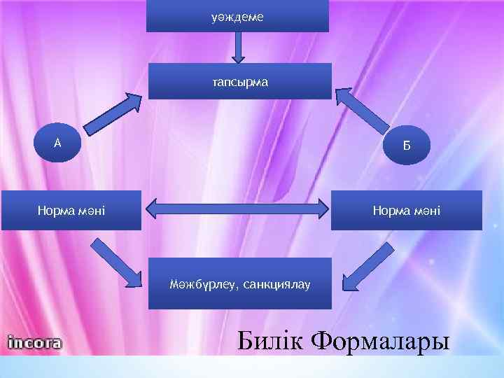 уәждеме тапсырма А Б Норма мәні Мәжбүрлеу, санкциялау Билік Формалары 