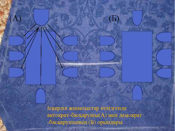 (А) (Б) Іскерлік жиналыстар өткізгенде автократ-басқарушы(А) мен демократ -басқарушының (Б) орындары 