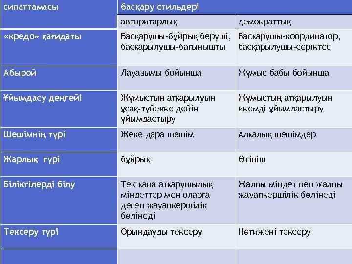 сипаттамасы басқару стильдері авторитарлық демократтық «кредо» қағидаты Басқарушы-бұйрық беруші, Басқарушы-координатор, басқарылушы-бағынышты басқарылушы-серіктес Абырой Лауазымы