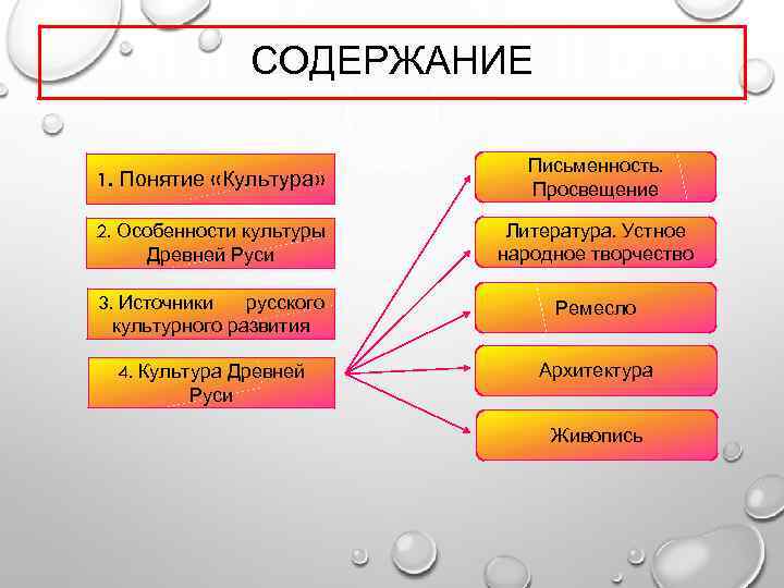 Содержание культуры. Понятие Просвещение и его содержание. Понятие культура его содержание. Термины древнерусской культуры.