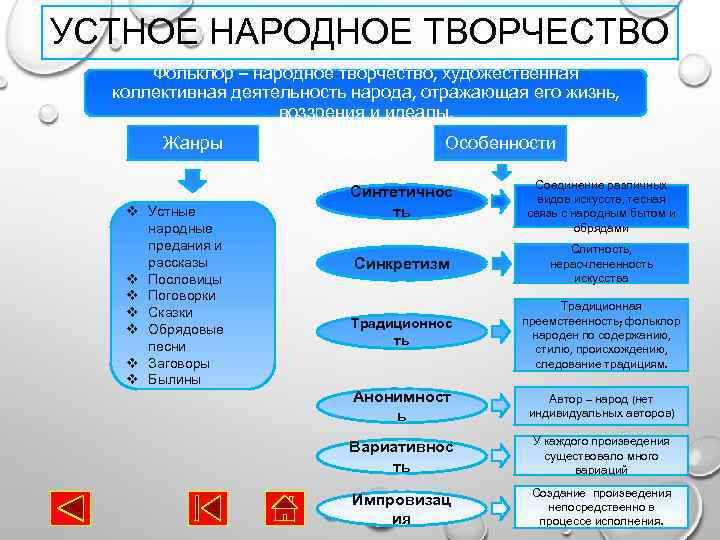 УСТНОЕ НАРОДНОЕ ТВОРЧЕСТВО Фольклор – народное творчество, художественная коллективная деятельность народа, отражающая его жизнь,