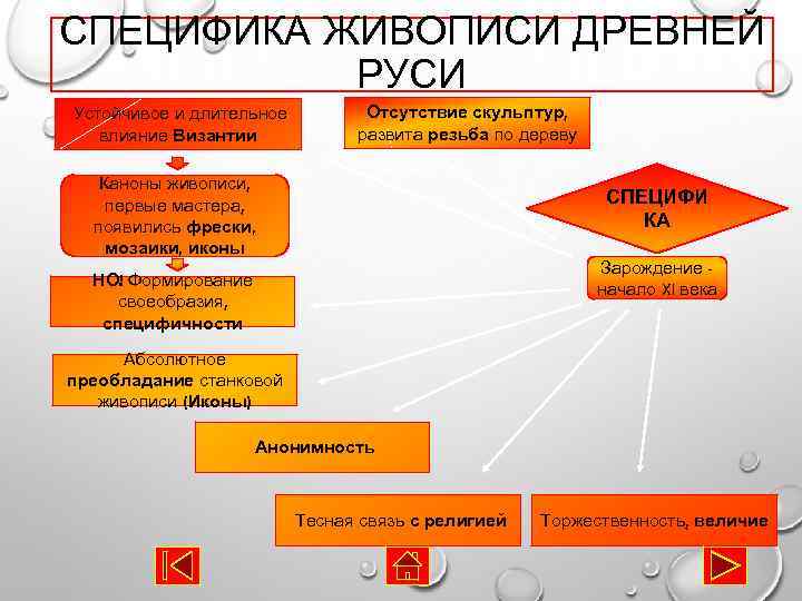 СПЕЦИФИКА ЖИВОПИСИ ДРЕВНЕЙ РУСИ Устойчивое и длительное влияние Византии Отсутствие скульптур, развита резьба по