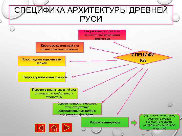 СПЕЦИФИКА АРХИТЕКТУРЫ ДРЕВНЕЙ РУСИ Отсутствие до принятия христианства каменного зодчества Крестово-купольный тип храма (Влияние