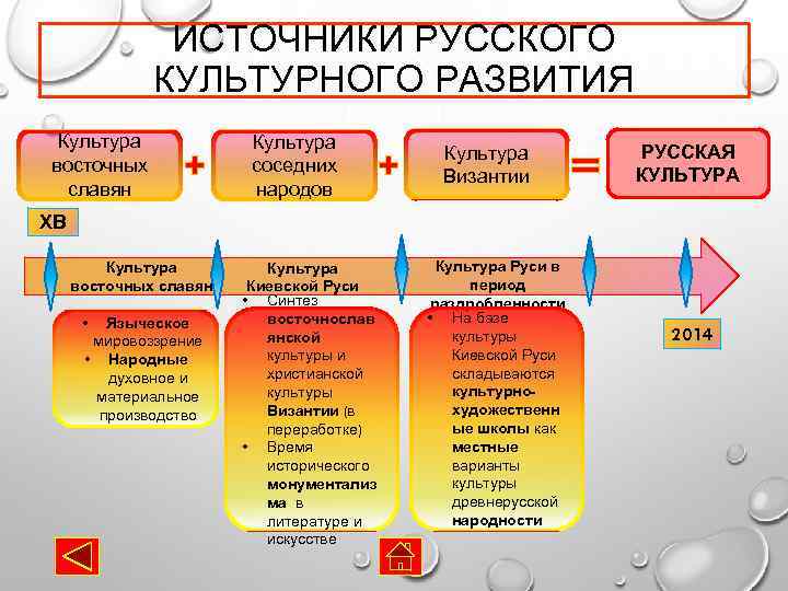 Источники русские культуры