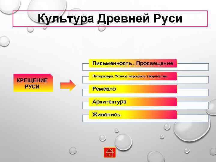 Культура Древней Руси Письменность. Просвещение КРЕЩЕНИЕ РУСИ Литература. Устное народное творчество Ремесло Архитектура Живопись