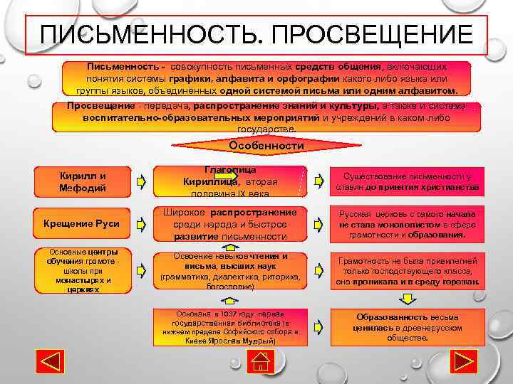 ПИСЬМЕННОСТЬ. ПРОСВЕЩЕНИЕ Письменность - совокупность письменных средств общения, включающих понятия системы графики, алфавита и