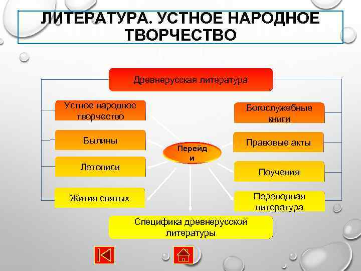 ЛИТЕРАТУРА. УСТНОЕ НАРОДНОЕ ТВОРЧЕСТВО Древнерусская литература Устное народное творчество Былины Летописи Богослужебные книги Перейд