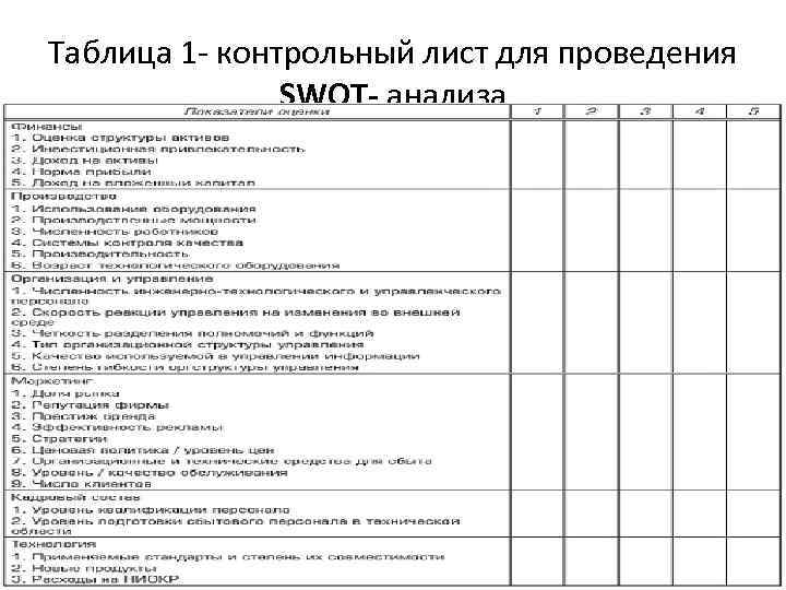 Таблица 1 - контрольный лист для проведения SWOT- анализа 