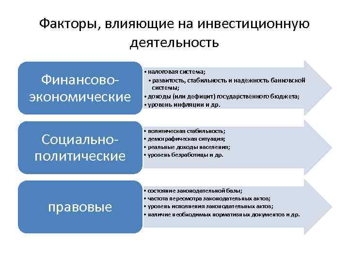 Факторы, влияющие на инвестиционную деятельность Финансово экономические Социально политические правовые • налоговая система; •