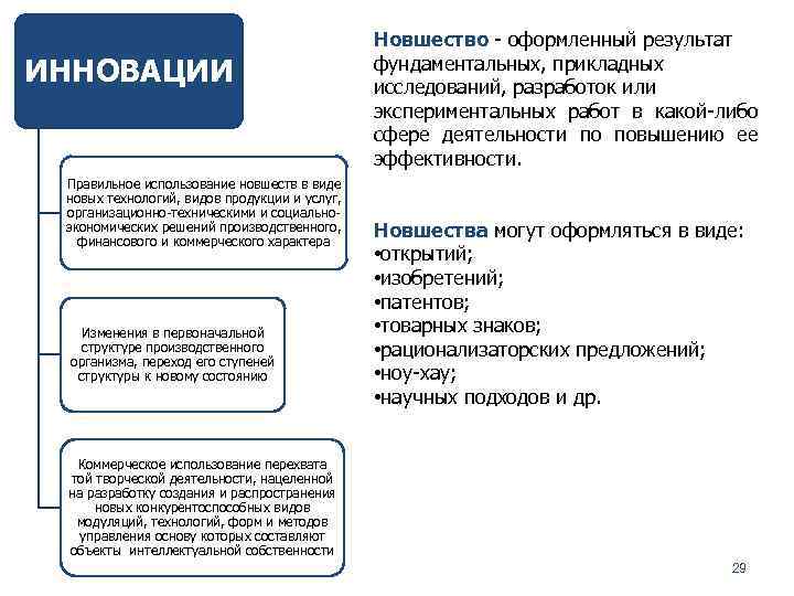 ИННОВАЦИИ Правильное использование новшеств в виде новых технологий, видов продукции и услуг, организационно-техническими и