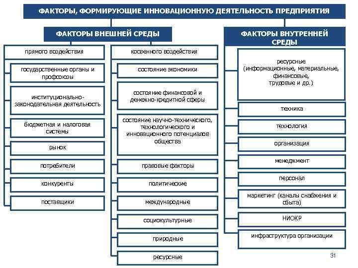 Организационно правовые факторы