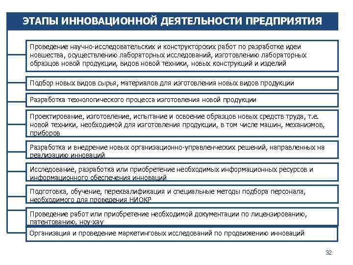 ЭТАПЫ ИННОВАЦИОННОЙ ДЕЯТЕЛЬНОСТИ ПРЕДПРИЯТИЯ Проведение научно-исследовательских и конструкторских работ по разработке идеи новшества, осуществлению