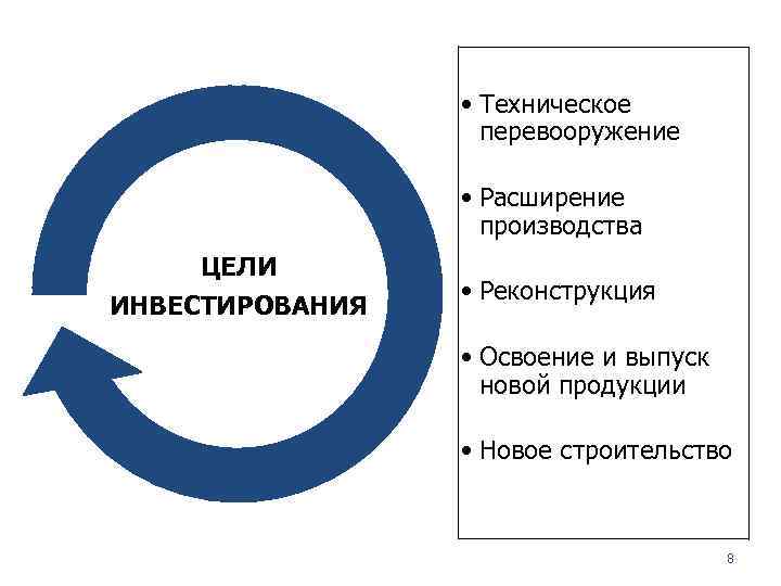  • Техническое перевооружение • Расширение производства ЦЕЛИ ИНВЕСТИРОВАНИЯ • Реконструкция • Освоение и