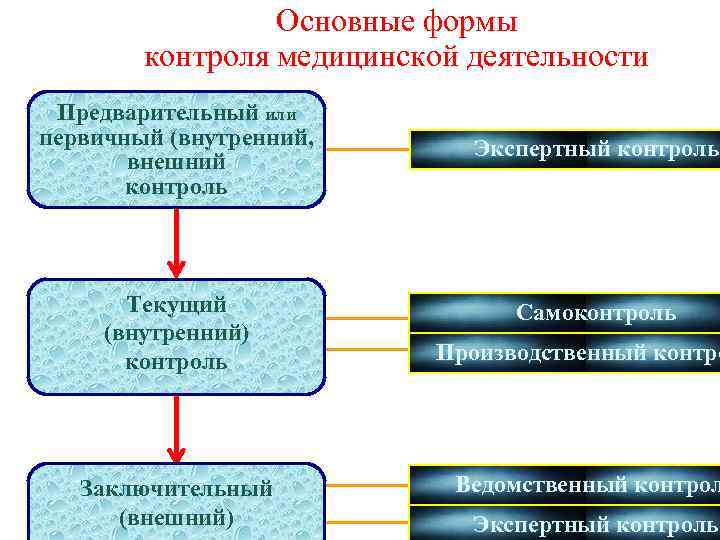 Основные формы контроля медицинской деятельности Предварительный или первичный (внутренний, внешний контроль Текущий (внутренний) контроль