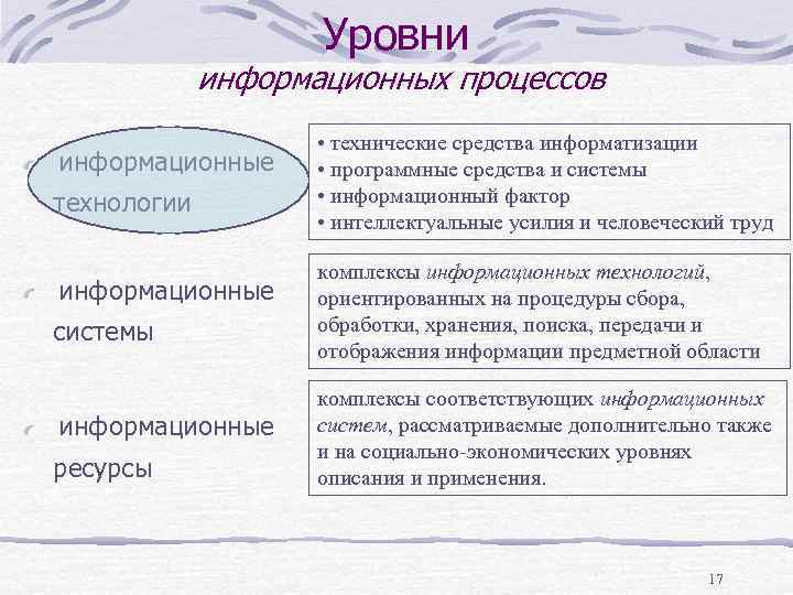 Уровни информационных процессов информационные технологии информационные системы информационные ресурсы • технические средства информатизации •