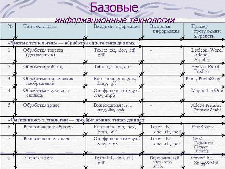 Базовые № информационные технологии Тип технологии Входная информация Выходная информация Пример программны х средств
