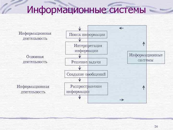 Информационные системы Информационная деятельность Поиск информации Интерпретация информации Основная деятельность Решение задачи Информационные системы