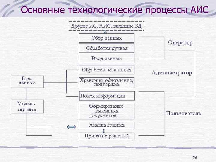 Основные технологические процессы АИС Другие ИС, АИС, внешние БД Сбор данных Обработка ручная Оператор