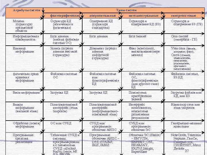 Атрибуты систем Типы систем фактографические документальные интеллектуальные гипертекстовые Модель (структура) предметной области Структура БД