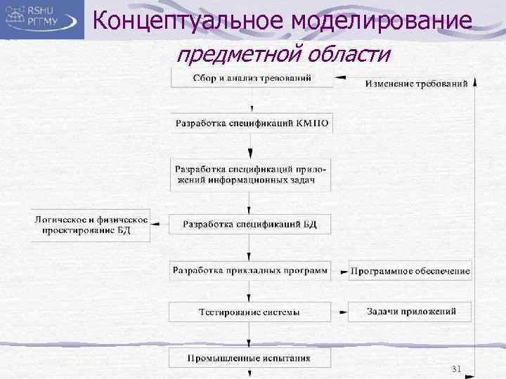 Концептуальный проект информационной системы