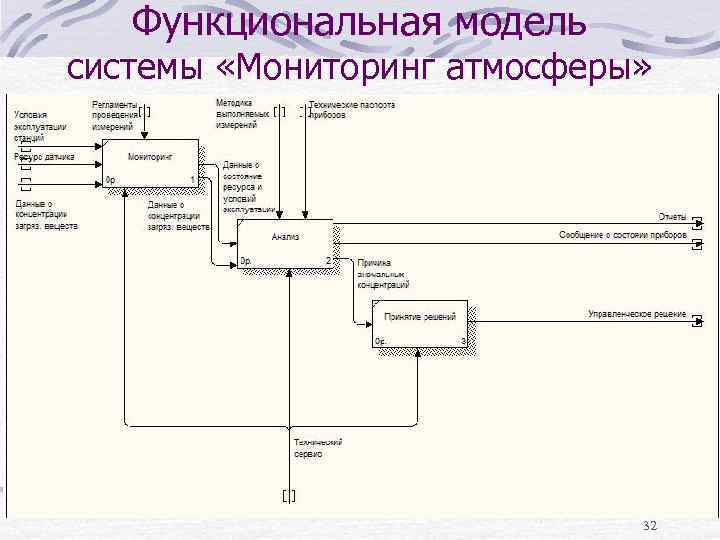 Функциональная модель системы «Мониторинг атмосферы» 32 