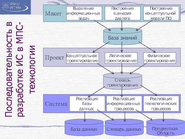 Последовательность в разработке ИС в МПСтехнологии Макет Выделение информационных задач Построение сценария диалога Построение