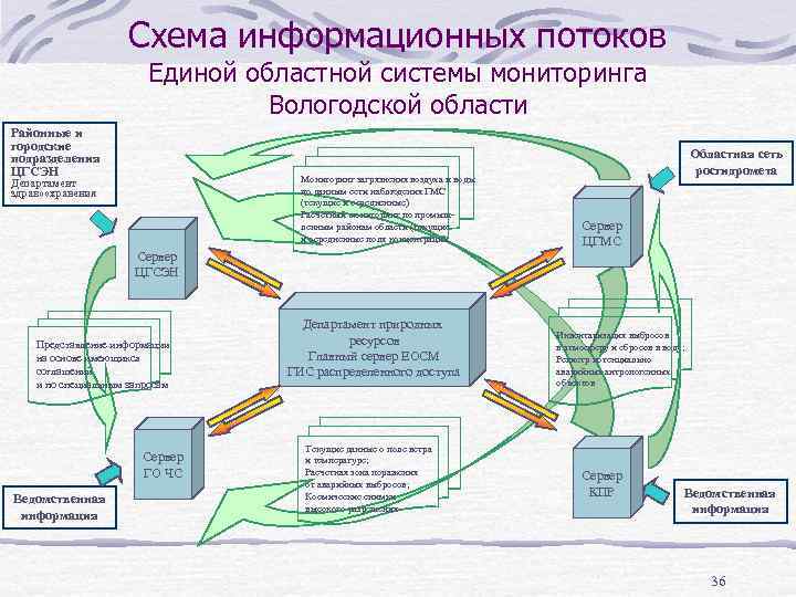 Схема информационных потоков Единой областной системы мониторинга Вологодской области Районные и городские подразделения ЦГСЭН