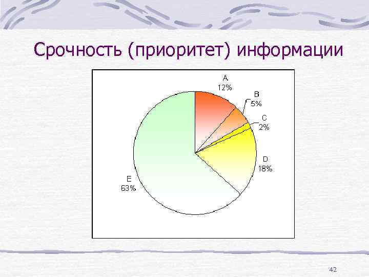 Срочность (приоритет) информации 42 