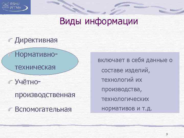 Виды информации Директивная Нормативнотехническая Учётнопроизводственная Вспомогательная включает в себя данные о составе изделий, технологий