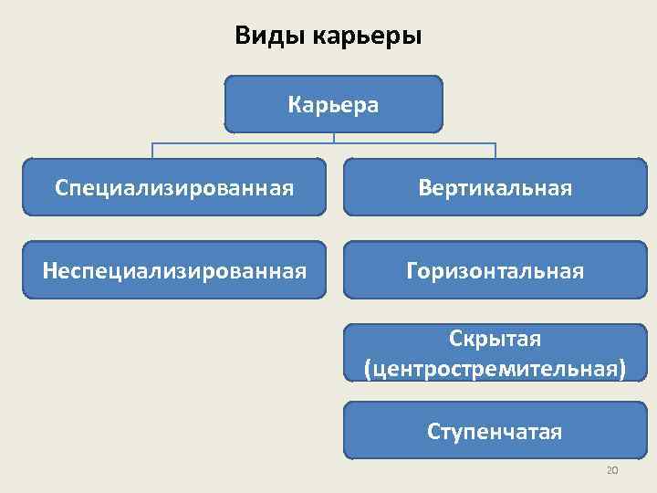 Виды карьеры Карьера Специализированная Вертикальная Неспециализированная Горизонтальная Скрытая (центростремительная) Ступенчатая 20 