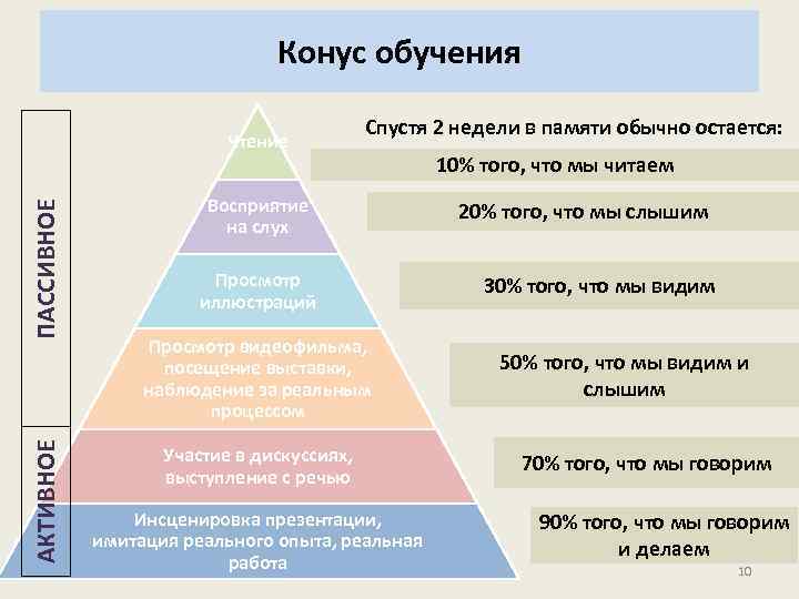 Конус обучения АКТИВНОЕ ПАССИВНОЕ Чтение Спустя 2 недели в памяти обычно остается: Восприятие на