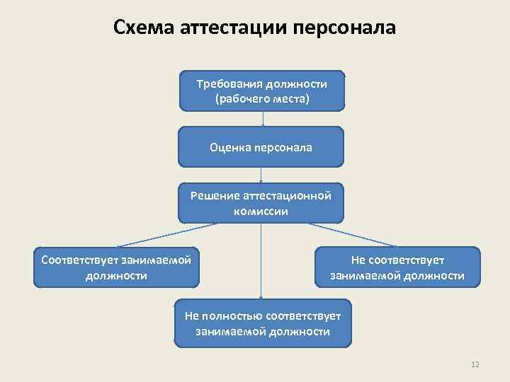 Схема аттестации персонала Требования должности (рабочего места) Оценка персонала Решение аттестационной комиссии Соответствует занимаемой