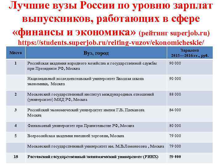 Лучшие вузы России по уровню зарплат выпускников, работающих в сфере «финансы и экономика» (рейтинг