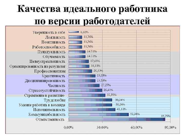 Качества идеального работника по версии работодателей 