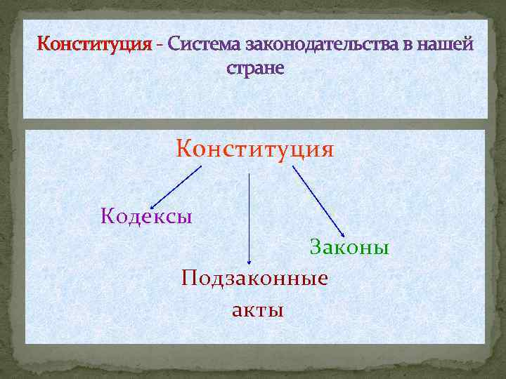 Конституция - Система законодательства в нашей стране Конституция Кодексы Законы Подзаконные акты 