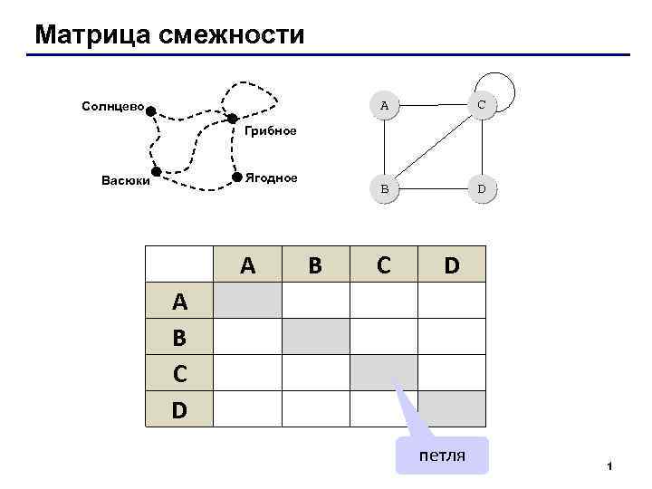 Матрица смежности A C B Солнцево D Грибное Ягодное Васюки A B C D