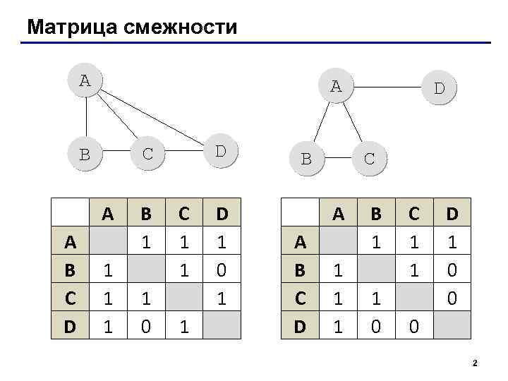 Матрица смежности A A B C D D C B 1 1 1 B