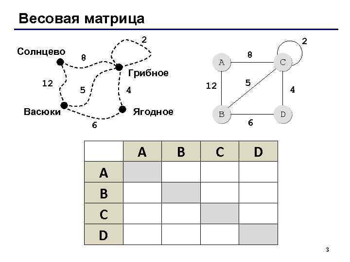 На рисунке приведена весовая матрица графа определите вес ребра соединяющего вершины b и d