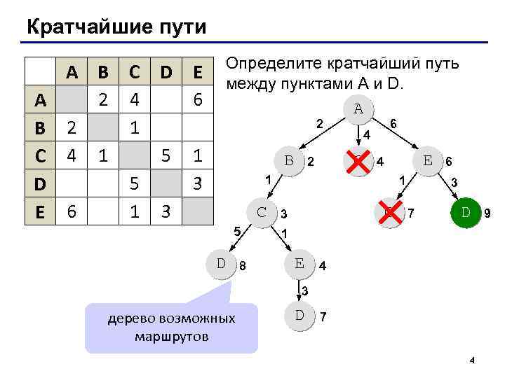 Кратчайшие пути A B 2 C 4 1 D E 6 C D E