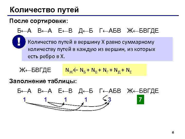 Количество путей После сортировки: Б←А ! В←А Е←В Д←Б Г←АБВ Ж←БВГДЕ Количество путей в