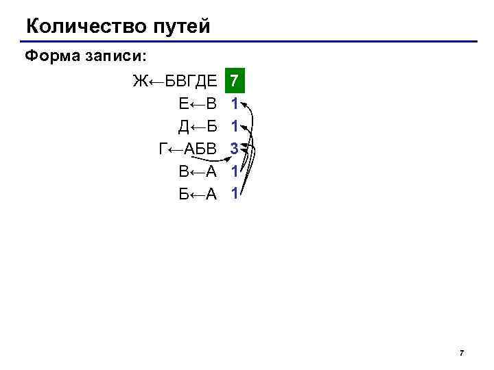 Количество путей Форма записи: Ж←БВГДЕ Е←В Д←Б Г←АБВ В←А Б←А 7 1 1 3