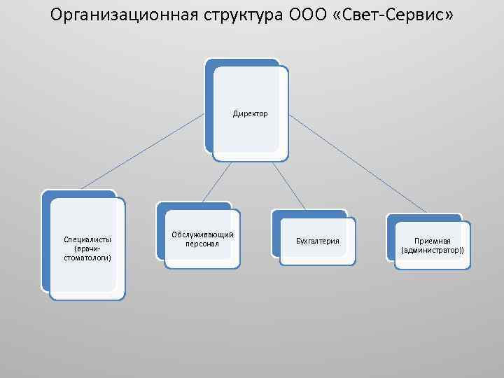 Ооо свет. Иерархия в ООО. Организационная структура ООО инженер сервис. Оргструктура организации ВКР. Структура стратегии ООО.